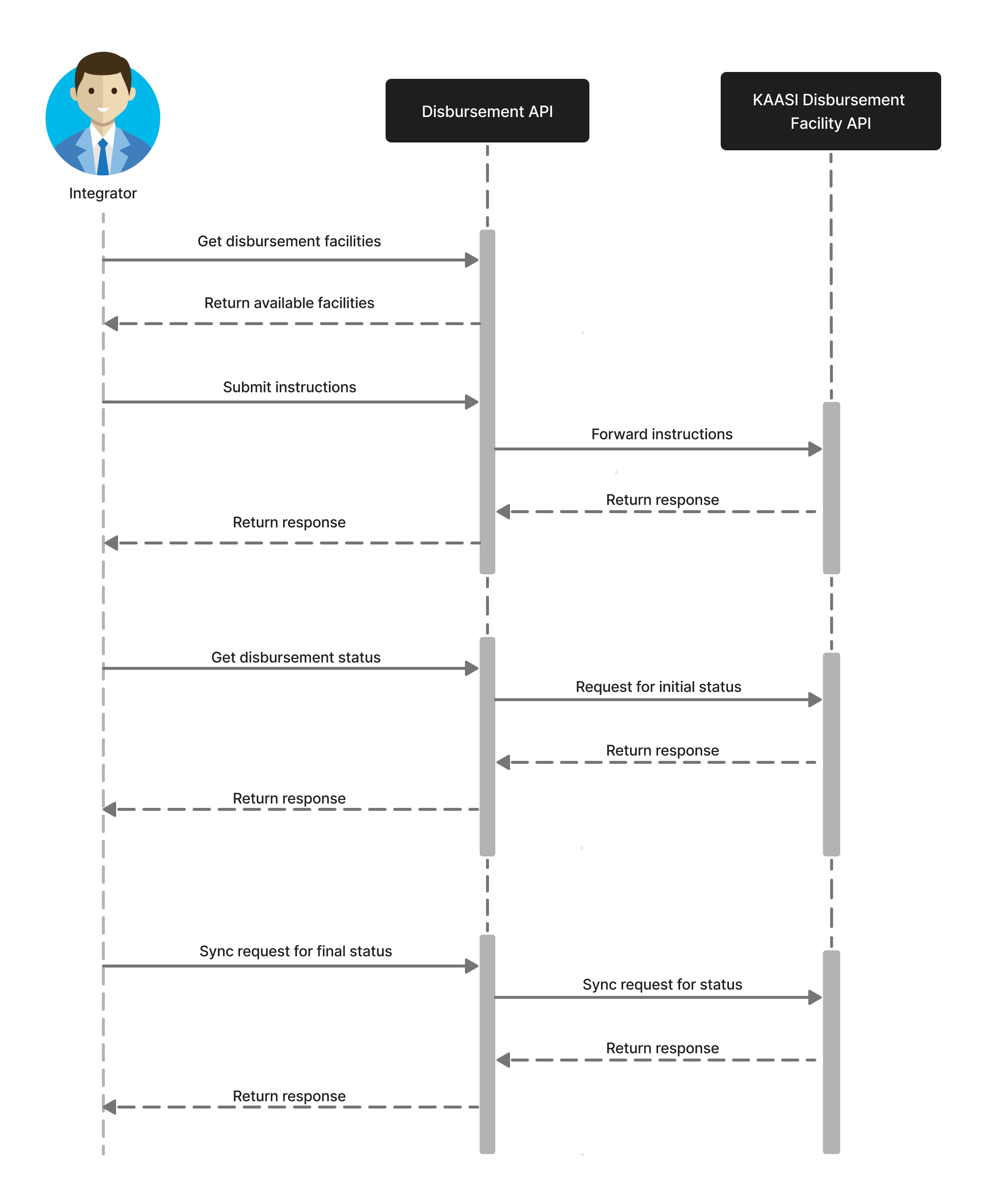Sequence Diagram for AU Solutions