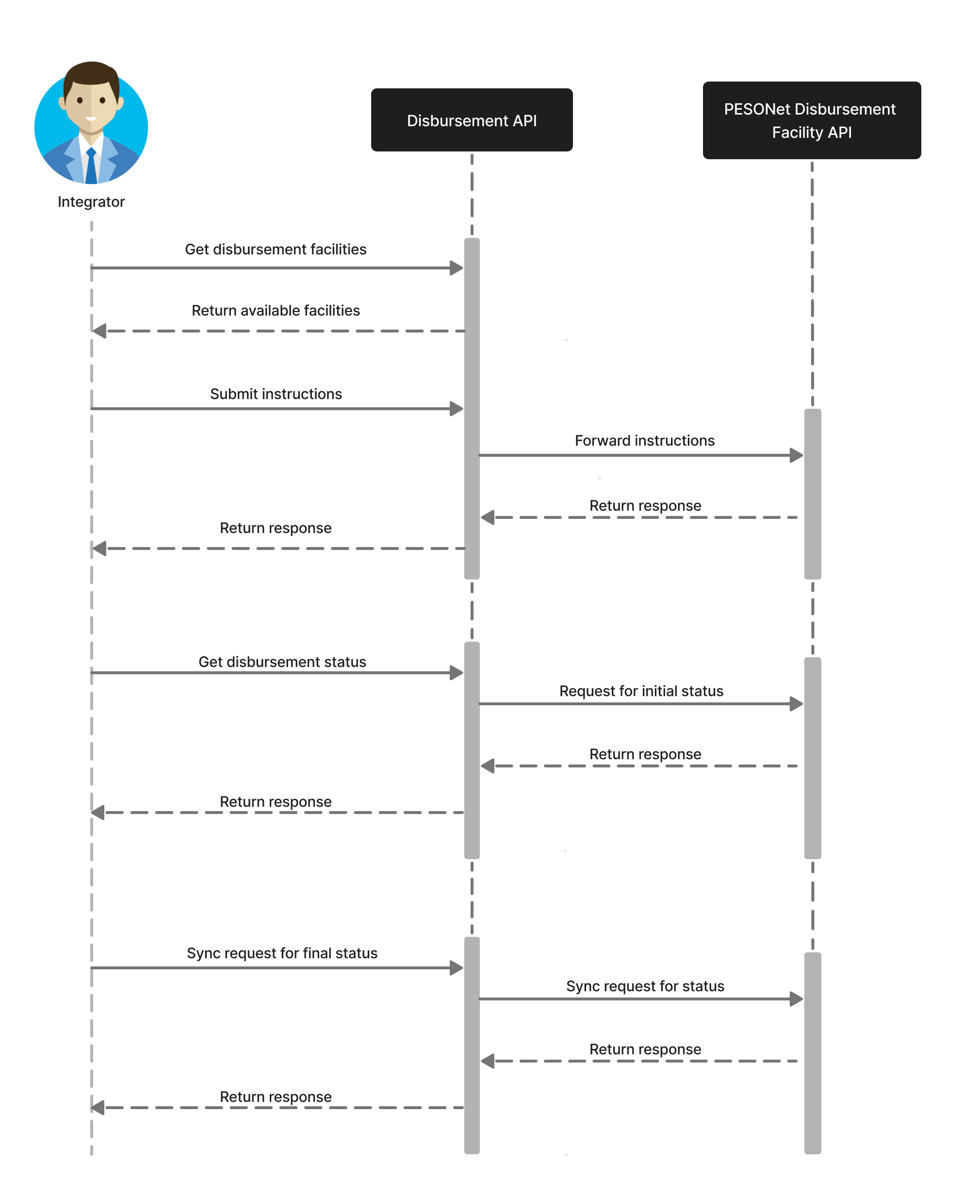 Sequence Diagram!