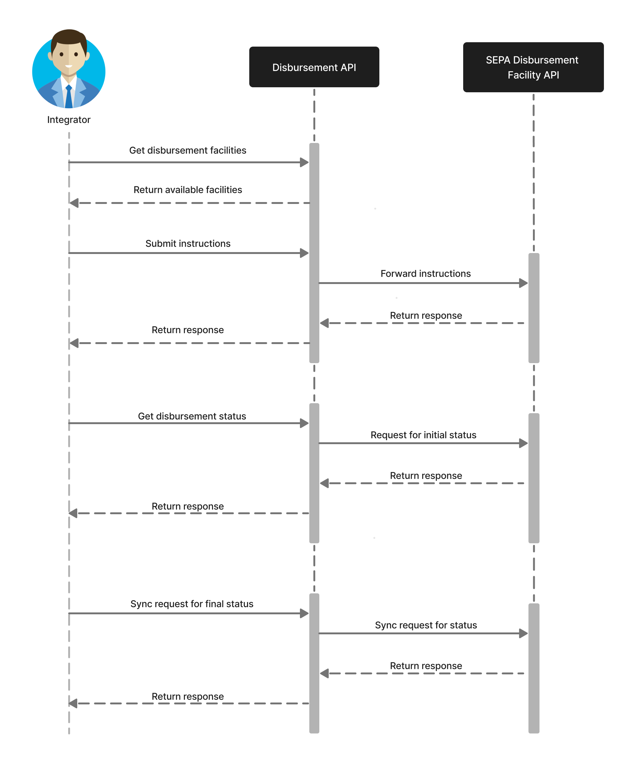 Sequence Diagram!